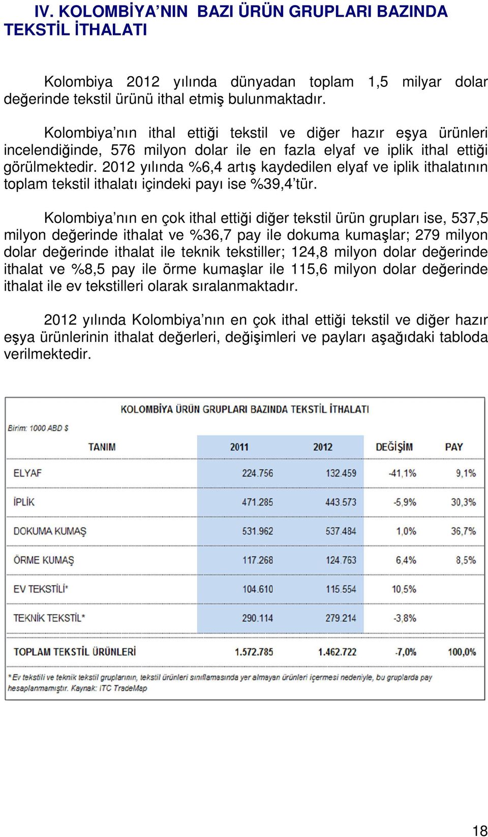 2012 yılında %6,4 artış kaydedilen elyaf ve iplik ithalatının toplam tekstil ithalatı içindeki payı ise %39,4 tür.