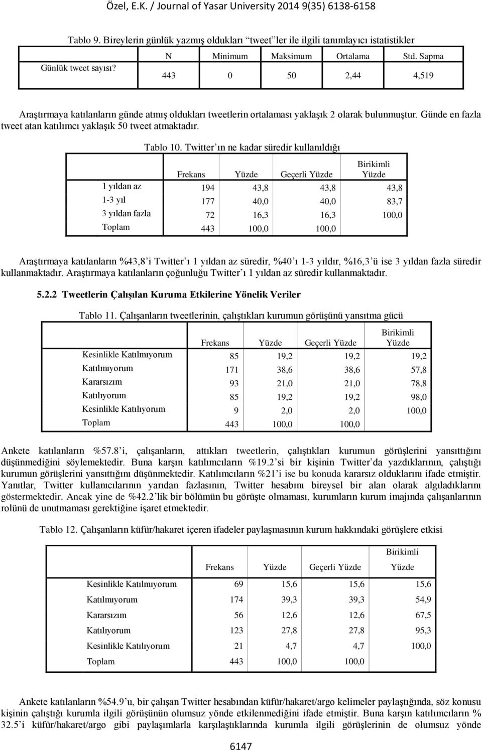 Twitter ın ne kadar süredir kullanıldığı Yüzde 1 yıldan az 194 43,8 43,8 43,8 1-3 yıl 177 40,0 40,0 83,7 3 yıldan fazla 72 16,3 16,3 100,0 Araştırmaya katılanların %43,8 i Twitter ı 1 yıldan az