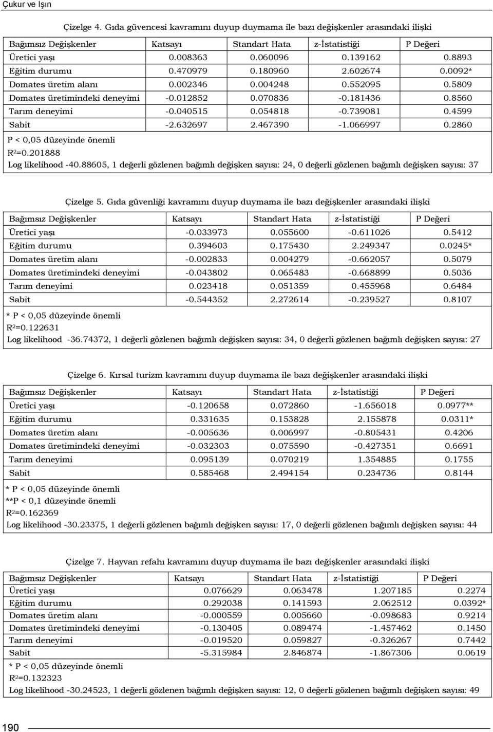 8560 Tarım deneyimi -0.040515 0.054818-0.739081 0.4599 Sabit -2.632697 2.467390-1.066997 0.2860 P < 0,05 düzeyinde önemli R 2 =0.201888 Log likelihood -40.