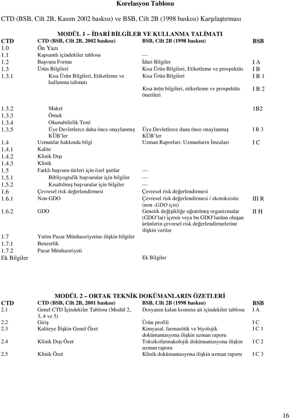 Ürün Bilgileri Kısa Ürün Bilgileri, Etiketleme ve prospektüs I B 1.3.