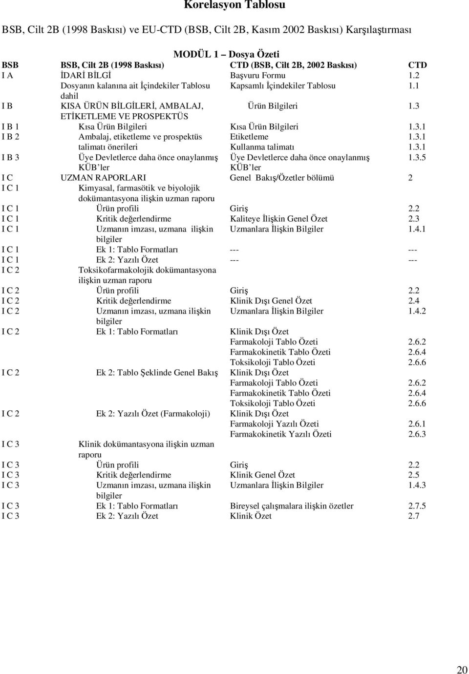 3 ETİKETLEME VE PROSPEKTÜS I B 1 Kısa Ürün Bilgileri Kısa Ürün Bilgileri 1.3.1 I B 2 Ambalaj, etiketleme ve prospektüs talimatı önerileri Etiketleme Kullanma talimatı 1.3.1 1.3.1 I B 3 Üye Devletlerce daha önce onaylanmış Üye Devletlerce daha önce onaylanmış 1.