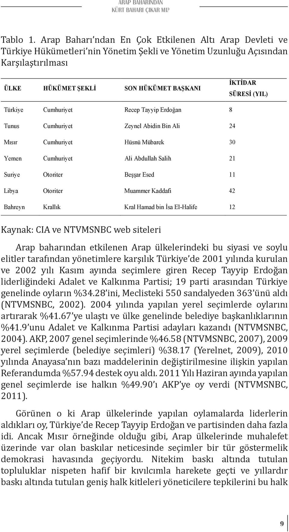 Açısından Karşılaştırılması ÜLKE HÜKÜMET ŞEKLİ SON HÜKÜMET BAŞKANI İKTİDAR SÜRESİ (YIL) Türkiye Cumhuriyet Recep Tayyip Erdoğan 8 Tunus Cumhuriyet Zeynel Abidin Bin Ali 24 Mısır Cumhuriyet Hüsnü