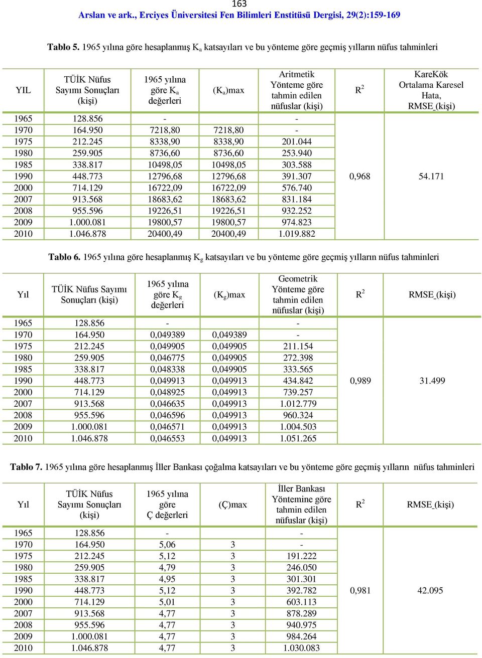 tahmin edilen nüfuslar (kişi) 1965 128.856 - - 1970 164.950 7218,80 7218,80-1975 212.245 8338,90 8338,90 201.044 1980 259.905 8736,60 8736,60 253.940 1985 338.817 10498,05 10498,05 303.588 1990 448.