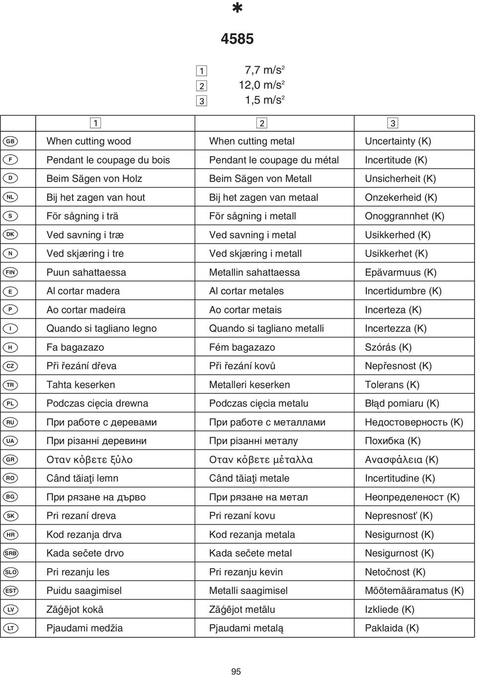 sågning i metall Onoggrannhet (K) Ved savning i træ Ved savning i metal Usikkerhed (K) Ved skjæring i tre Ved skjæring i metall Usikkerhet (K) Puun sahattaessa Metallin sahattaessa Epävarmuus (K) Al