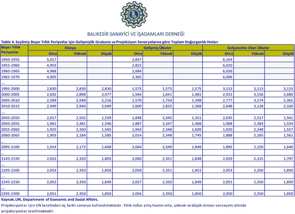 Düşük Gelişmekte Olan Ülkeler Orta 1950-1955 5,017 2,837 6,164 1955-1960 4,953 2,822 6,010 1960-1965 4,968 2,684 6,026 1965-1970 4,905 2,365 6,006 Yüksek Düşük.