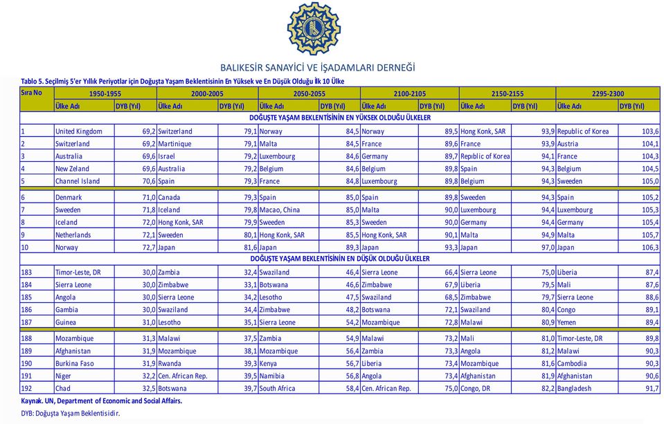 Adı DYB (Yıl) Ülke Adı DYB (Yıl) DOĞUŞTE YAŞAM BEKLENTİSİNİN EN YÜKSEK OLDUĞU ÜLKELER 2150-2155 Ülke Adı DYB (Yıl) 2295-2300 Ülke Adı DYB (Yıl) 1 United Kingdom 69,2 Switzerland 79,1 Norway 84,5