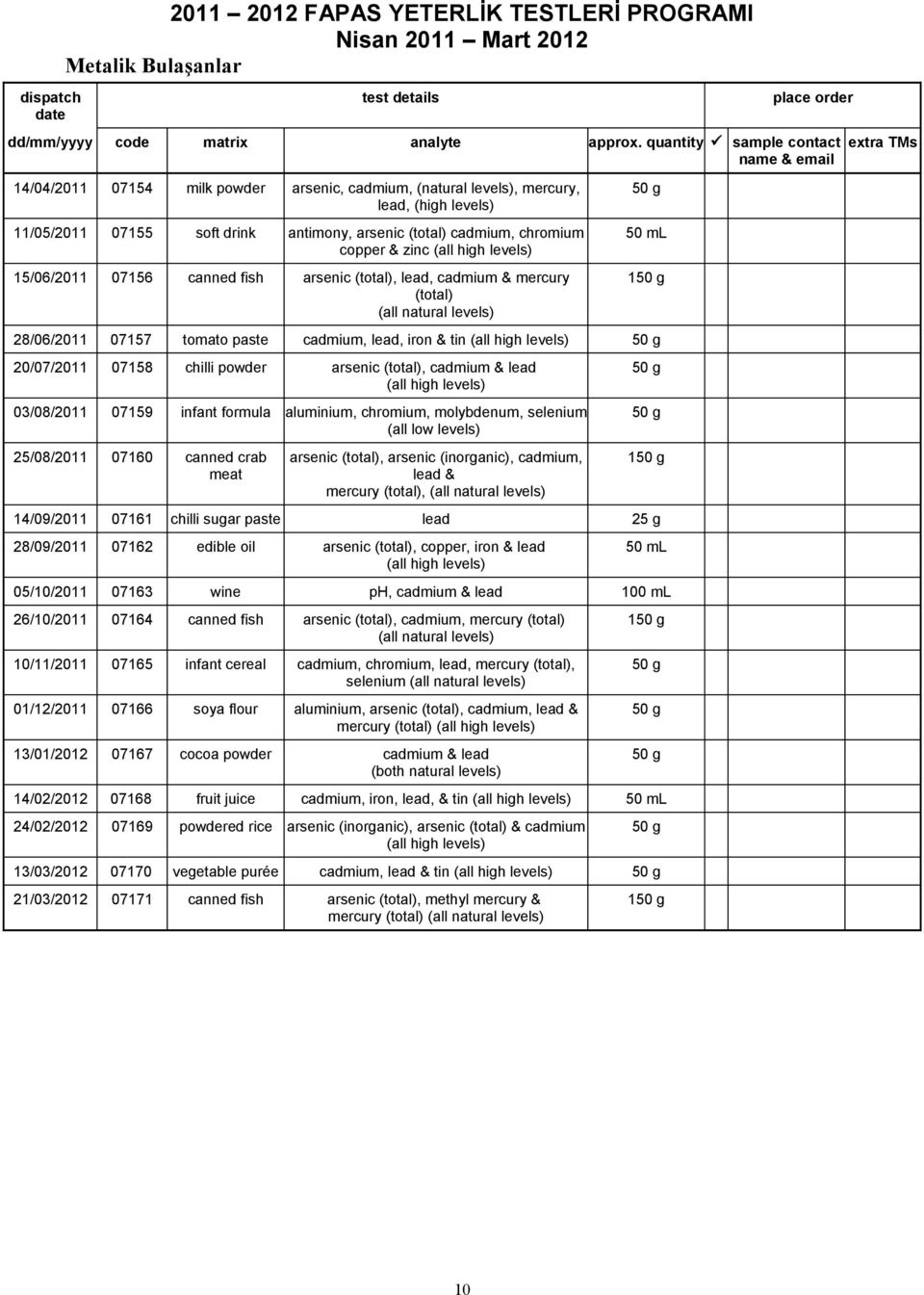 20/07/2011 07158 chilli powder arsenic (total), cadmium & lead (all high levels) 03/08/2011 07159 infant formula aluminium, chromium, molybdenum, selenium (all low levels) 25/08/2011 07160 canned