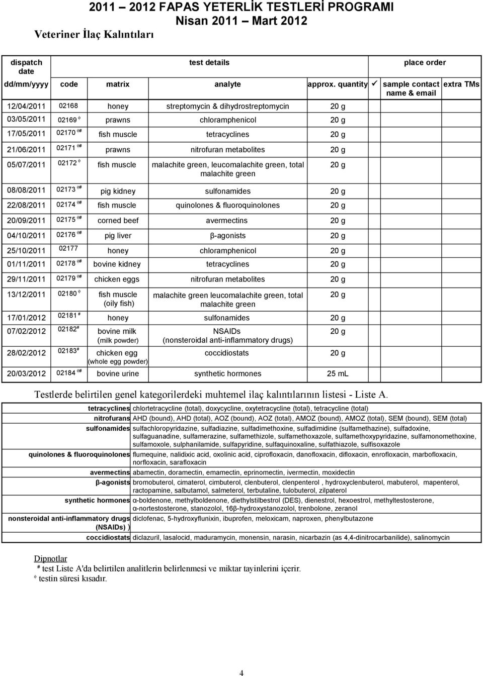 22/08/2011 02174 φ# fish muscle quinolones & fluoroquinolones 20 g 20/09/2011 02175 φ# corned beef avermectins 20 g 04/10/2011 02176 φ# pig liver β-agonists 20 g 25/10/2011 02177 honey