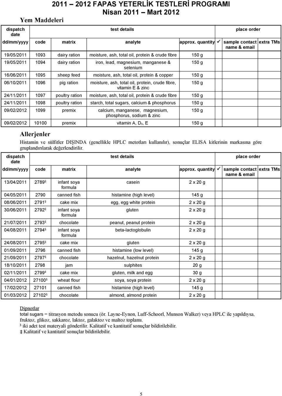 protein & crude fibre 1 24/11/2011 1098 poultry ration starch, total sugars, calcium & phosphorus 1 09/02/2012 1099 premix calcium, manganese, magnesium, phosphorus, sodium & zinc 1 09/02/2012 10100