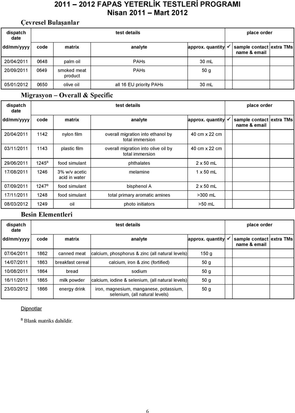 simulant phthalates 2 x 50 ml 17/08/2011 1246 3% w/v acetic acid in water melamine 1 x 50 ml 07/09/2011 1247 B food simulant bisphenol A 2 x 50 ml 17/11/2011 1248 food simulant total primary aromatic