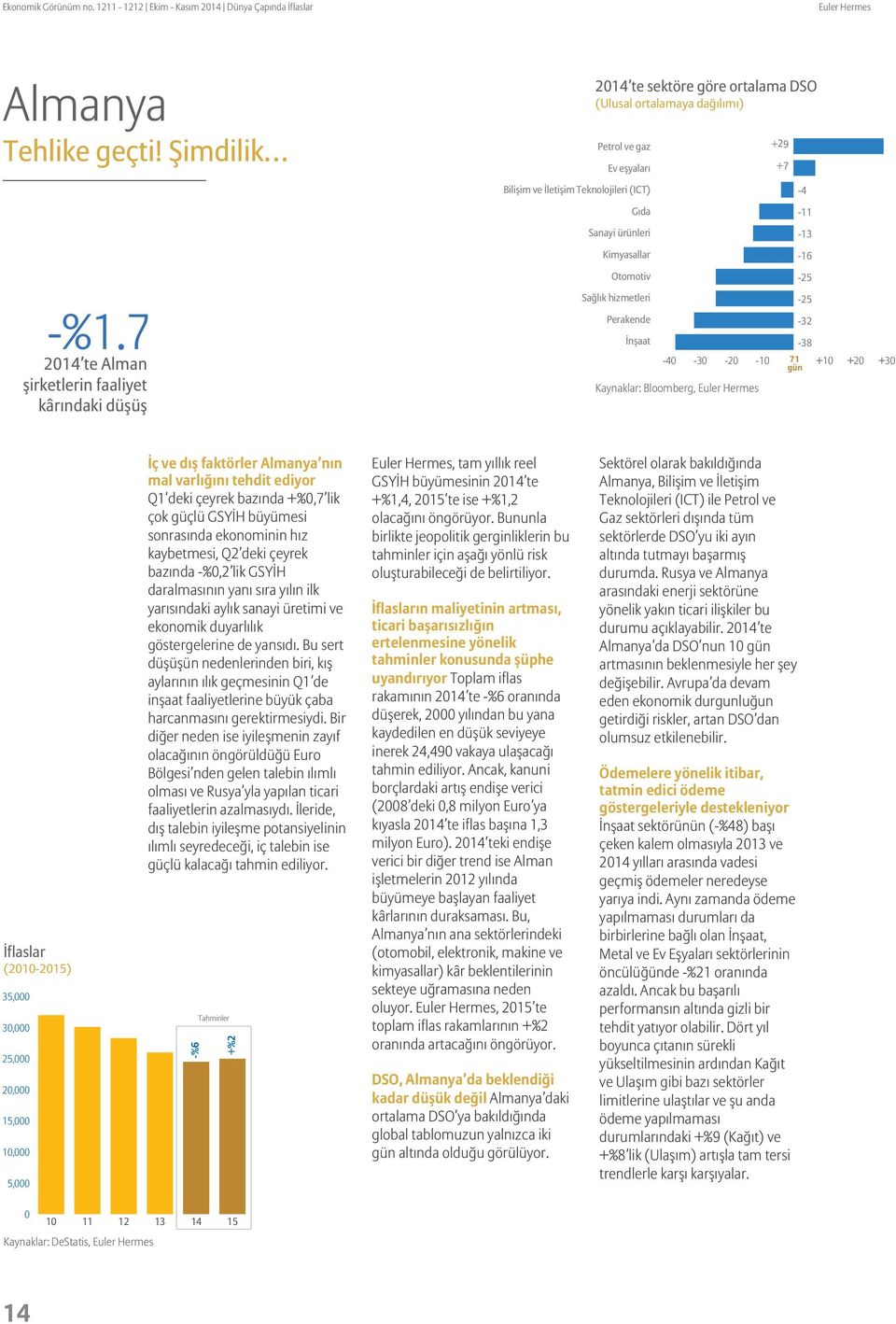 Kimyasallar Otomotiv Sağlık hizmetleri Perakende İnşaat +29-4 -3-2 - 71 + +2 +3 g n Kaynaklar: Bloomberg, Euler Hermes +7-4 - - -16-25 -25-32 -38 İflaslar (2-215) 35, 3, 25, 2, 15,, 5, İ ve dış fakt