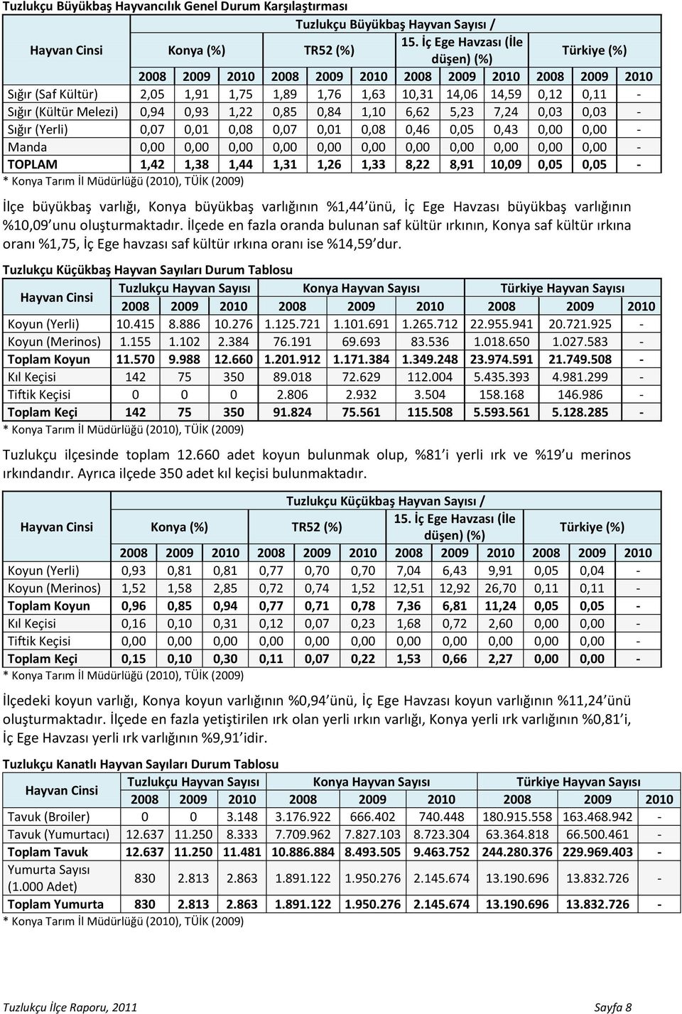 0,94 0,93 1,22 0,85 0,84 1,10 6,62 5,23 7,24 0,03 0,03 - Sığır (Yerli) 0,07 0,01 0,08 0,07 0,01 0,08 0,46 0,05 0,43 0,00 0,00 - Manda 0,00 0,00 0,00 0,00 0,00 0,00 0,00 0,00 0,00 0,00 0,00 - TOPLAM