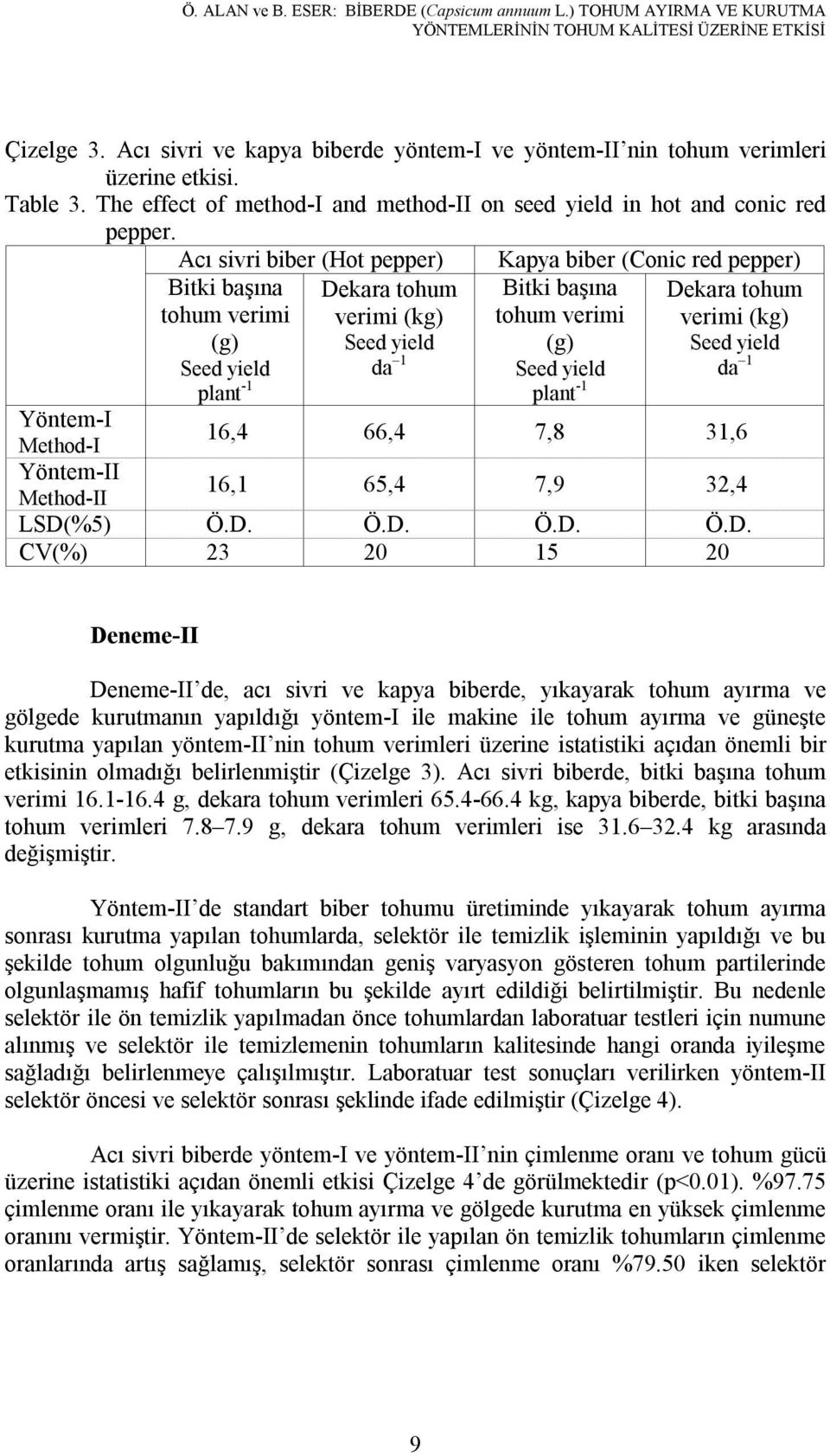 Acı sivri biber (Hot pepper) Kapya biber (Conic red pepper) Bitki başına tohum verimi (g) Seed yield Dekara tohum verimi (kg) Seed yield da 1 Bitki başına tohum verimi (g) Seed yield Dekara tohum