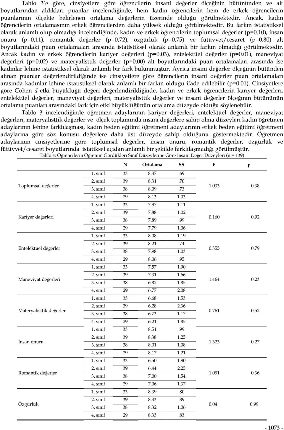 Bu farkın istatistiksel olarak anlamlı olup olmadığı incelendiğinde, kadın ve erkek öğrencilerin toplumsal değerler (p=0.10), insan onuru (p=0.11), romantik değerler (p=0.72), özgürlük (p=0.