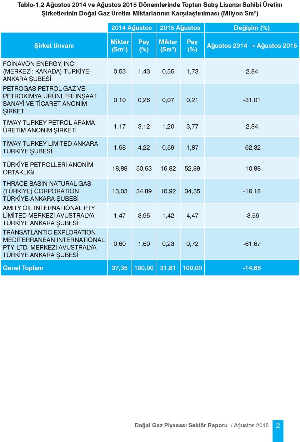 Miktar (Sm 3 ) Pay (%) Ağustos 2014 Ağustos 2015 FOİNAVON ENERGY, INC.
