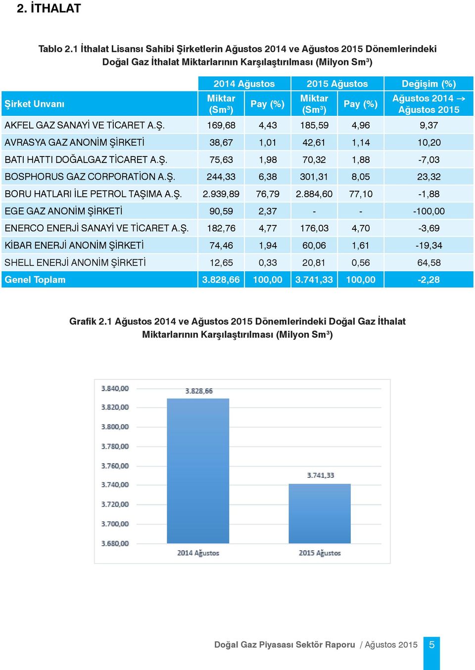 Miktar (Sm 3 ) Pay (%) Ağustos 2014 Ağustos 2015 AKFEL GAZ SANAYİ VE TİCARET A.Ş. 169,68 4,43 185,59 4,96 9,37 AVRASYA GAZ 38,67 1,01 42,61 1,14 10,20 BATI HATTI DOĞALGAZ TİCARET A.Ş. 75,63 1,98 70,32 1,88-7,03 BOSPHORUS GAZ CORPORATİON A.