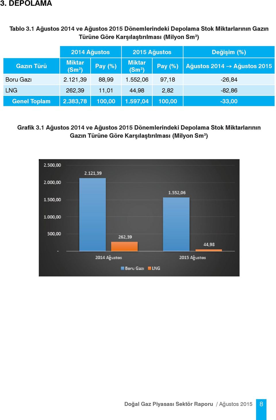 Türü 2014 Ağustos 2015 Ağustos Değişim (%) Miktar (Sm 3 ) Pay (%) Miktar (Sm 3 ) Pay (%) Ağustos 2014 Ağustos 2015 Boru Gazı 2.