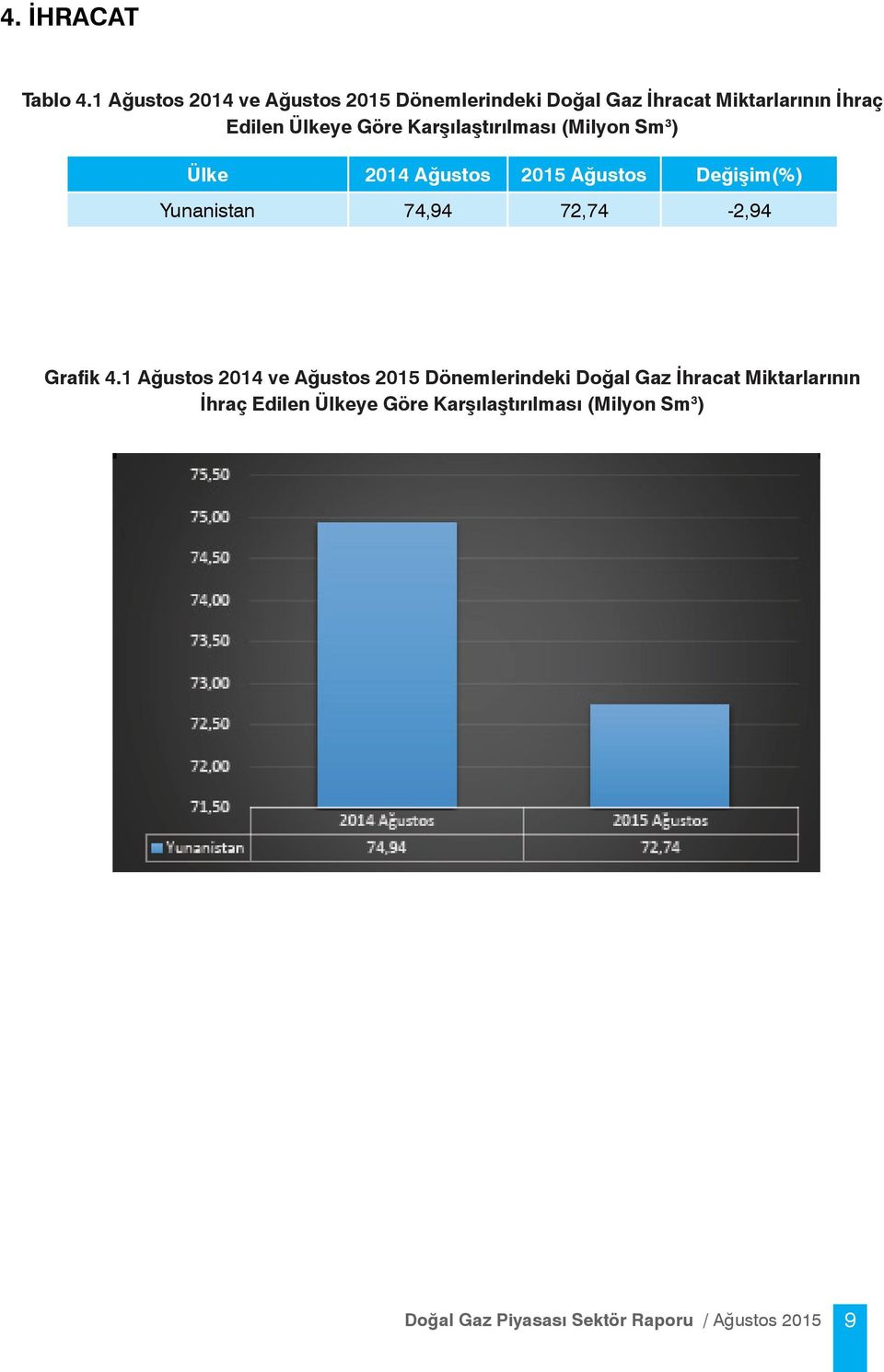 Ülkeye Göre Karşılaştırılması (Milyon Sm 3 ) Ülke 2014 Ağustos 2015 Ağustos Değişim(%)