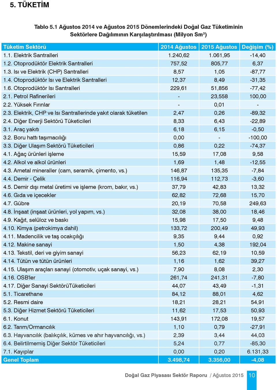 6. Otoprodüktör Isı Santralleri 229,61 51,856-77,42 2.1. Petrol Rafinerileri - 23,558 100,00 2.2. Yüksek Fırınlar - 0,01-2.3. Elektrik, CHP ve Isı Santrallerinde yakıt olarak tüketilen 2,47 0,26-89,32 2.