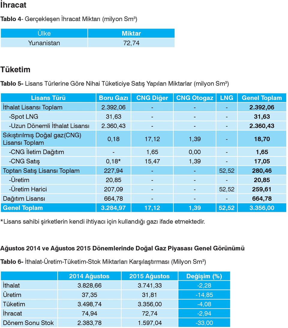 360,43 Doğal gaz(cng) Toplam 0,18 17,12 1,39-18,70 -CNG İletim Dağıtım - 1,65 0,00-1,65 -CNG Satış 0,18* 15,47 1,39-17,05 Toplam 227,94 - - 52,52 280,46 -Üretim 20,85 - - - 20,85 -Üretim Harici