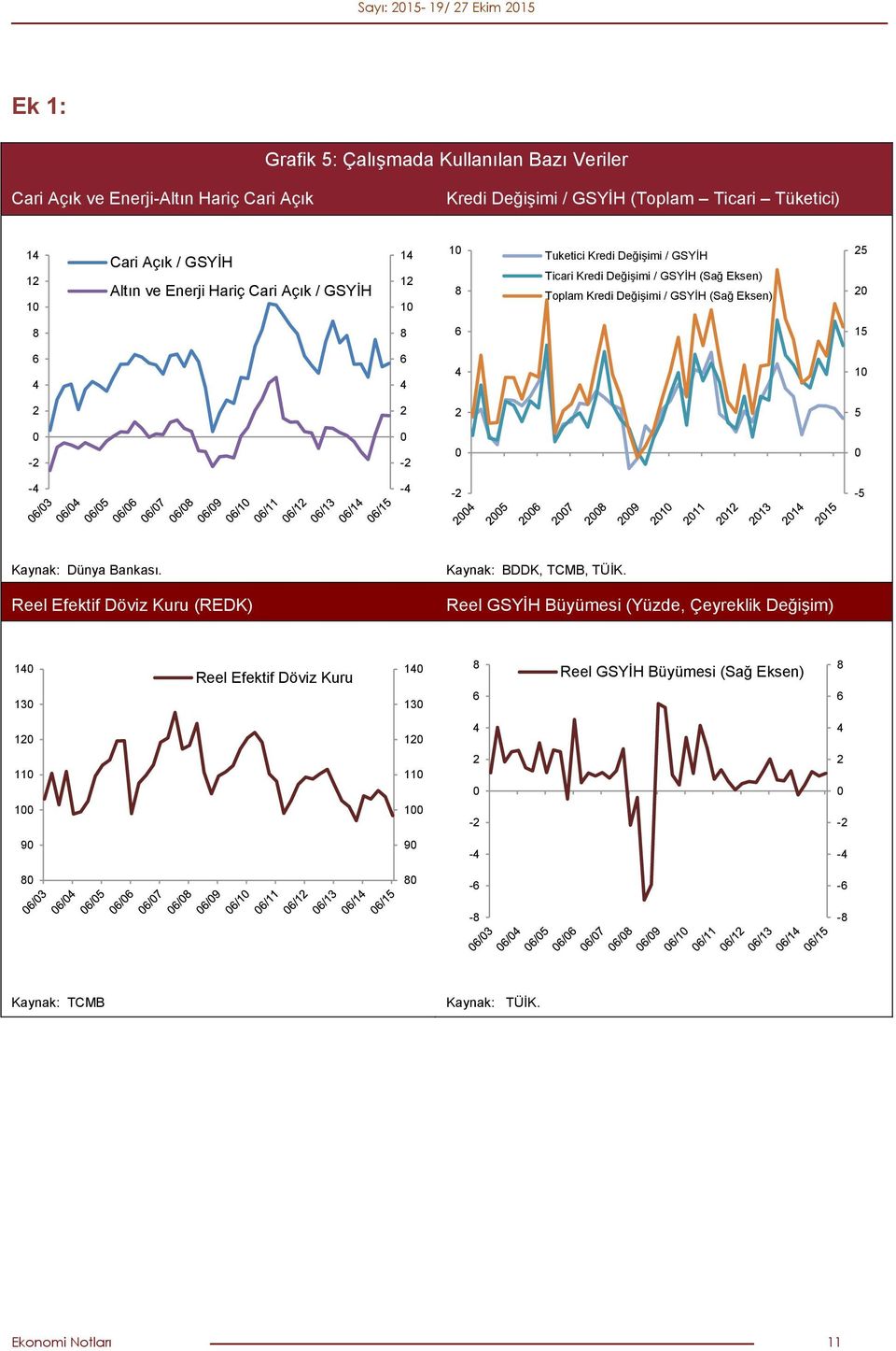 Toplam Kredi Değişimi / GSYİH (Sağ Eksen) 5 15 1 5 - - - - - -5 Kaynak: Dünya Bankası. Reel Efektif Döviz Kuru (REDK) Kaynak: BDDK, TCMB, TÜİK.