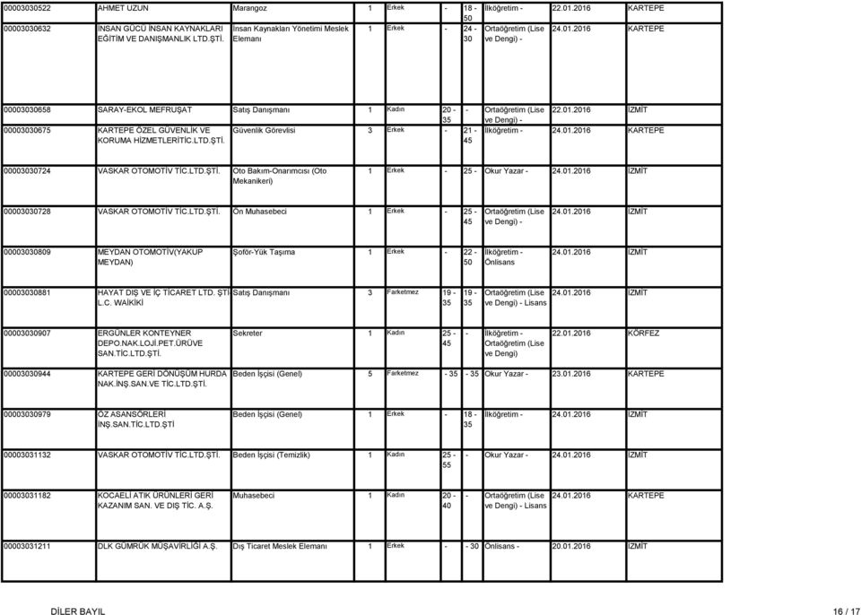 01.2016 İZMİT 0000728 VASKAR OTOMOTİV TİC.LTD.ŞTİ. Ön Muhasebeci 1 Erkek - 25-24.01.2016 İZMİT 0000809 MEYDAN OTOMOTİV(YAKUP MEYDAN) Şoför-Yük Taşıma 1 Erkek - 22 - İlköğretim - Önlisans 24.01.2016 İZMİT 0000881 HAYAT DIŞ VE İÇ TİCARET LTD.
