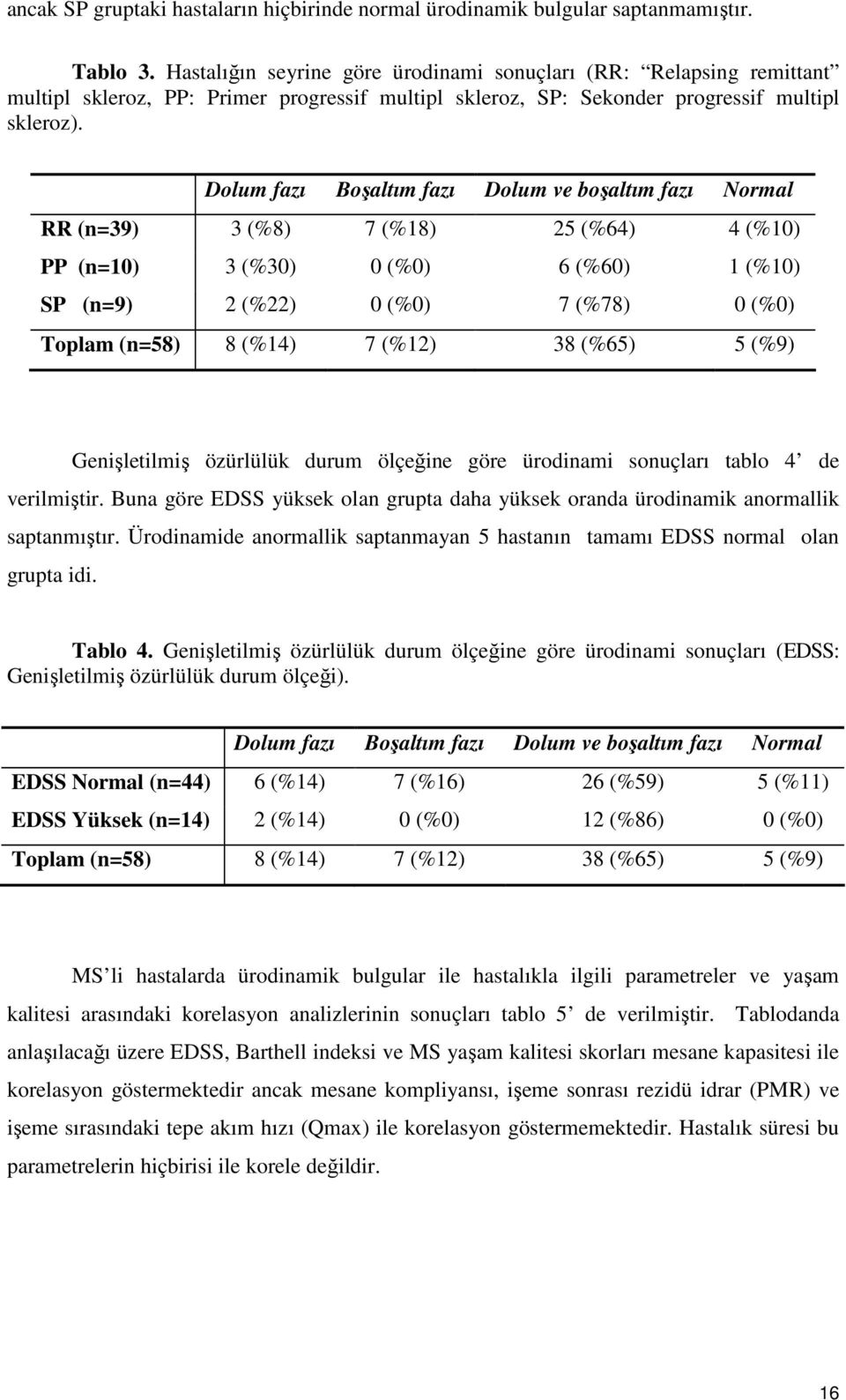 Dolum fazı Boşaltım fazı Dolum ve boşaltım fazı Normal RR (n=39) 3 (%8) 7 (%18) 25 (%64) 4 (%10) PP (n=10) 3 (%30) 0 (%0) 6 (%60) 1 (%10) SP (n=9) 2 (%22) 0 (%0) 7 (%78) 0 (%0) Toplam (n=58) 8 (%14)