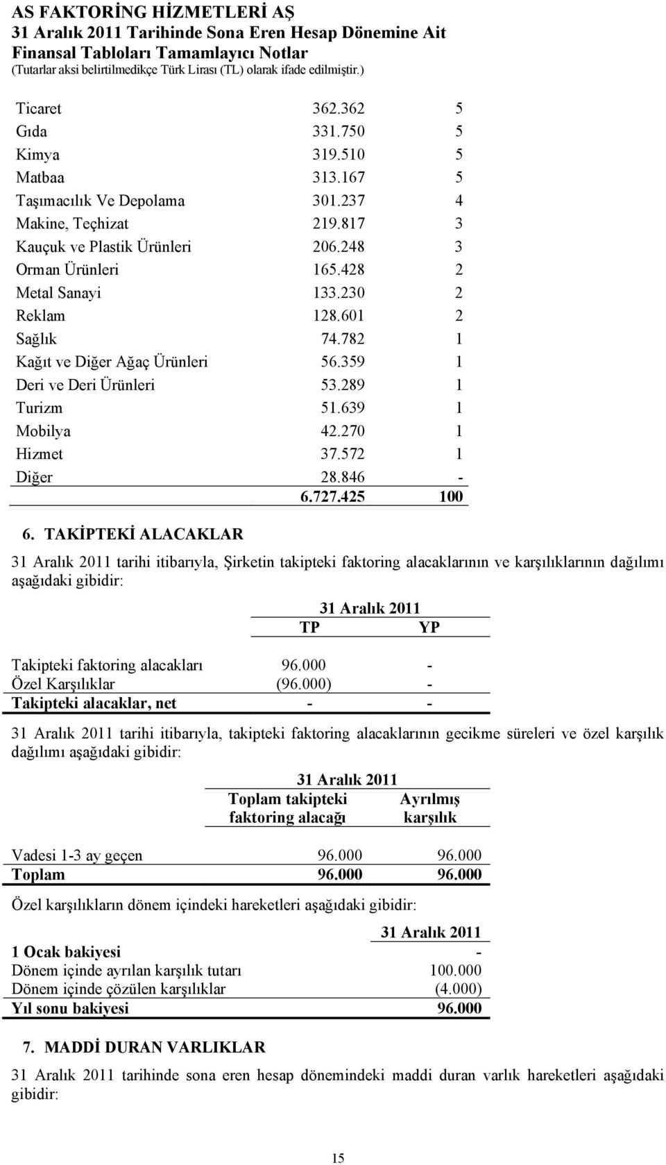 572 1 Diğer 28.846-6.727.425 100 6.