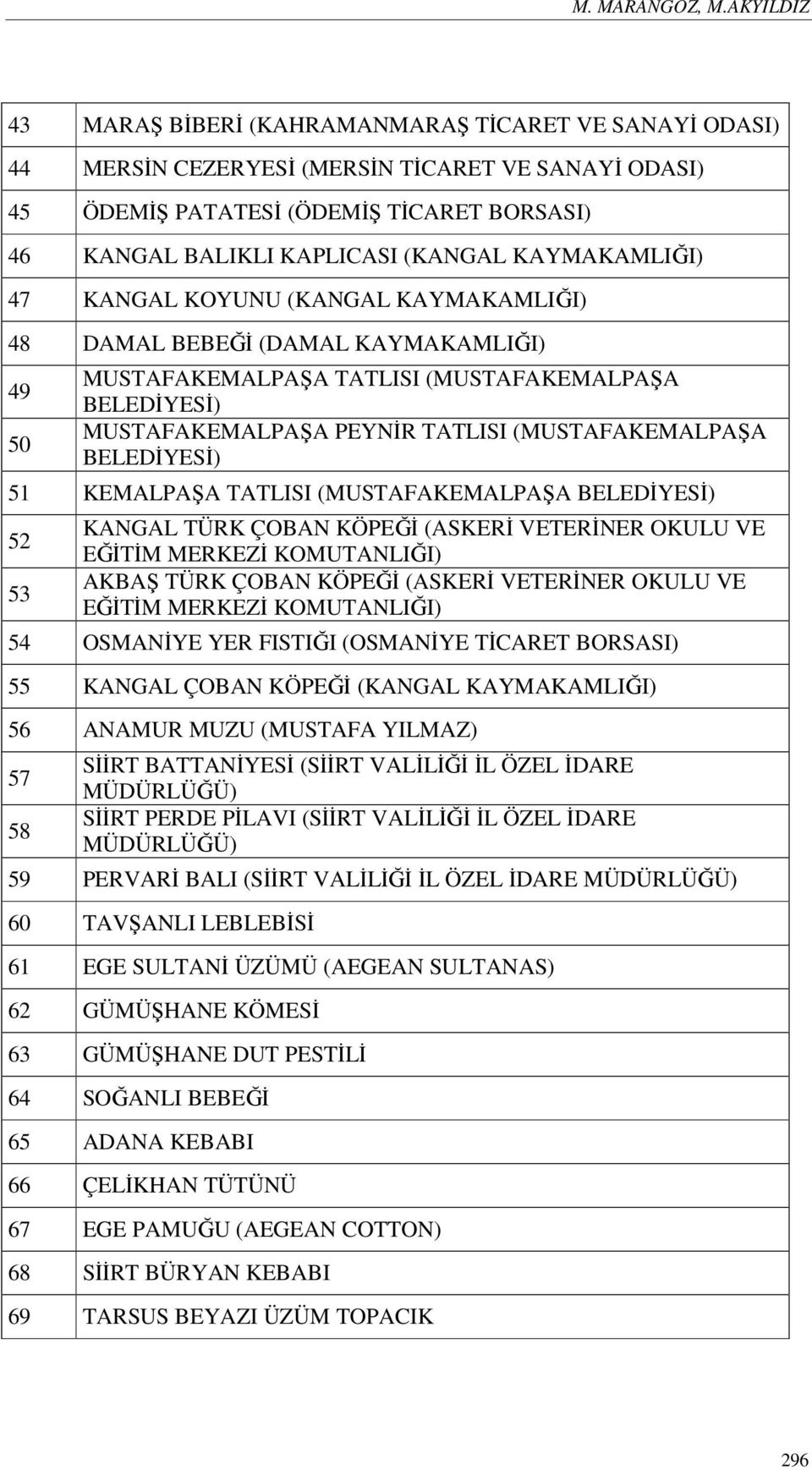 KAYMAKAMLIĞI) 47 KANGAL KOYUNU (KANGAL KAYMAKAMLIĞI) 48 DAMAL BEBEĞİ (DAMAL KAYMAKAMLIĞI) 49 50 MUSTAFAKEMALPAŞA TATLISI (MUSTAFAKEMALPAŞA BELEDİYESİ) MUSTAFAKEMALPAŞA PEYNİR TATLISI