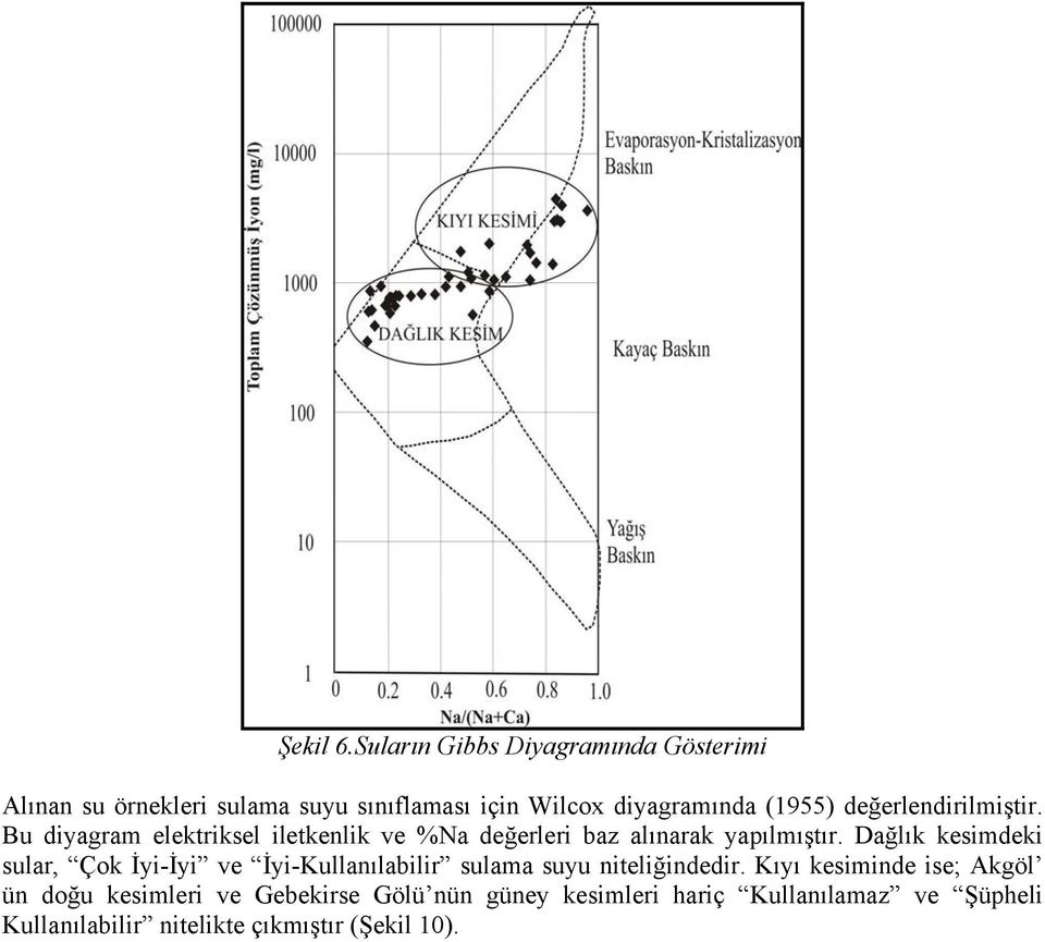 değerlendirilmiştir. Bu diyagram elektriksel iletkenlik ve %Na değerleri baz alınarak yapılmıştır.