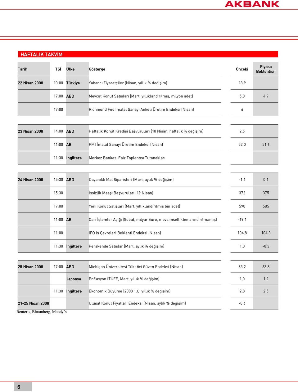 değişim) 2,5 11:00 AB PMI İmalat Sanayi Üretim Endeksi (Nisan) 52,0 51,6 11:30 İngiltere Merkez Bankası Faiz Toplantısı Tutanakları 24 Nisan 2008 15:30 ABD Dayanıklı Mal Siparişleri (Mart, aylık %