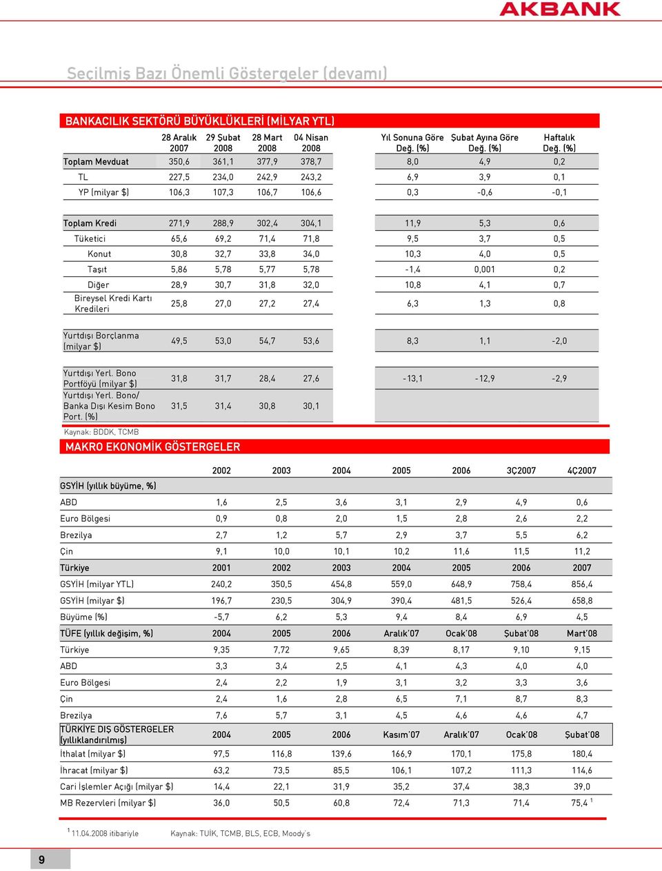 (%) TL 227,5 234,0 242,9 243,2 6,9 3,9 0,1 YP (milyar $) 106,3 107,3 106,7 106,6 0,3-0,6-0,1 Toplam Kredi 271,9 288,9 302,4 304,1 11,9 5,3 0,6 Tüketici 65,6 69,2 71,4 71,8 9,5 3,7 0,5 Konut 30,8 32,7