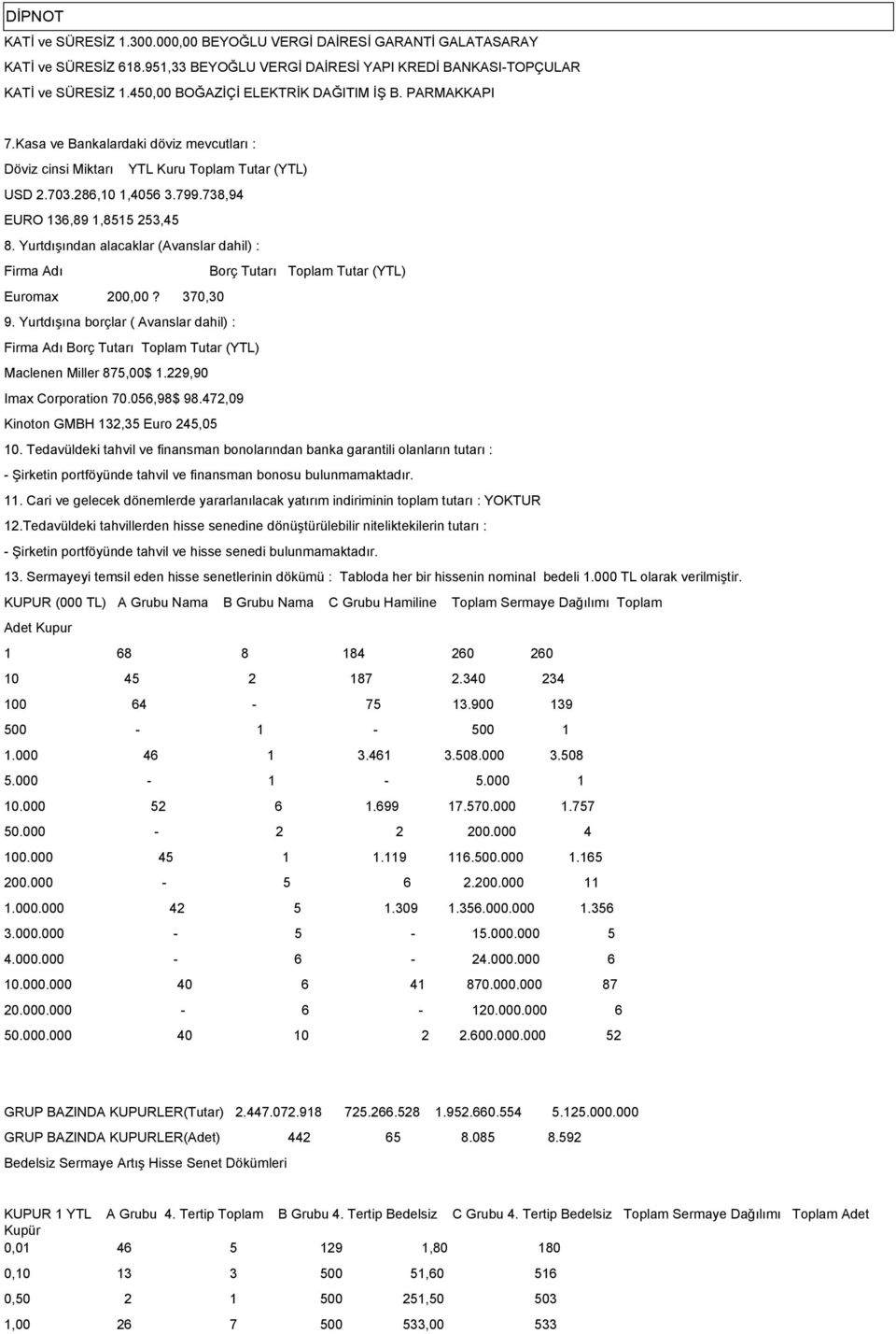Yurtdışından alacaklar (Avanslar dahil) : Firma Adı Borç Tutarı Toplam Tutar (YTL) Euromax 20? 370,30 9.