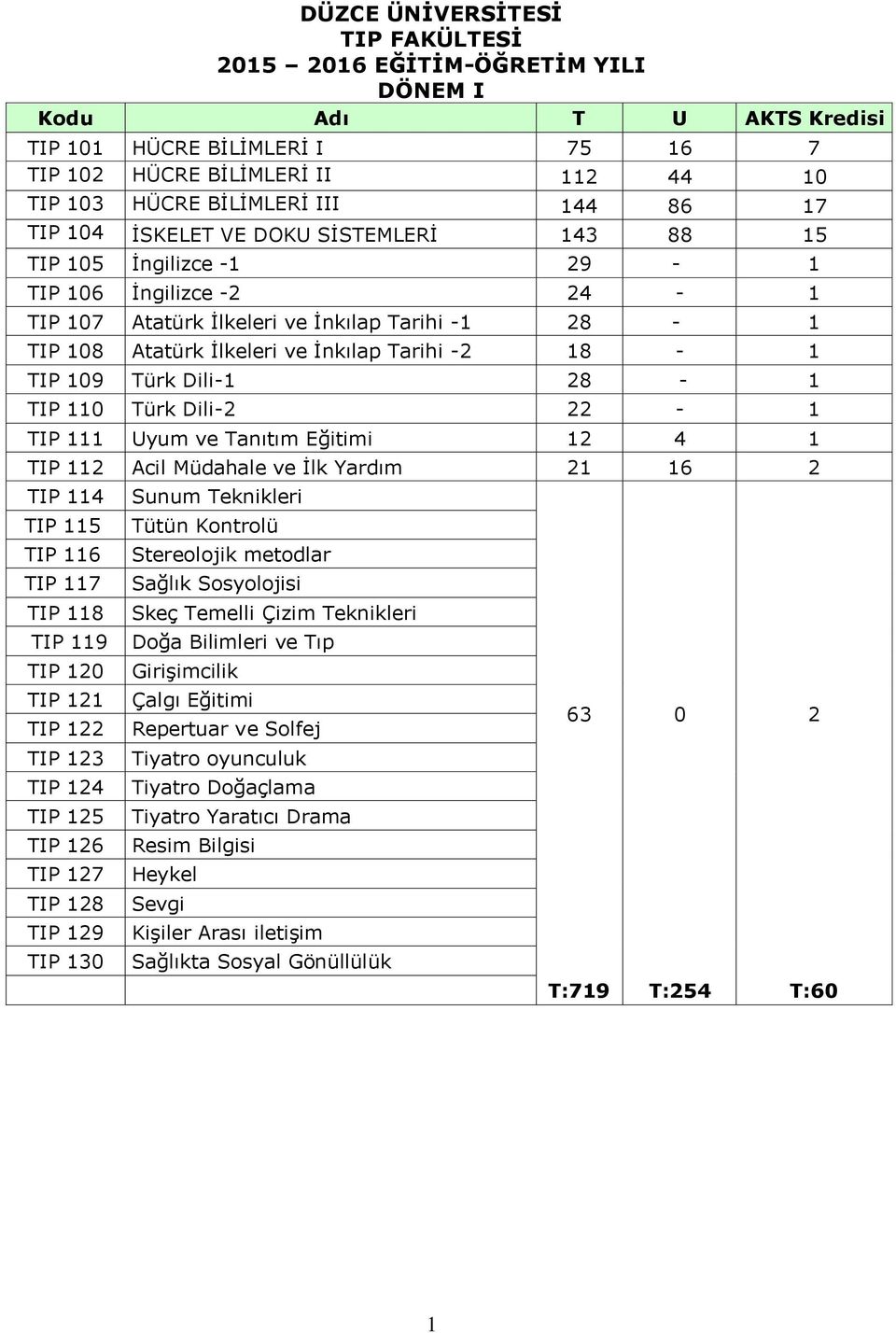 18-1 TIP 109 Türk Dili-1 28-1 TIP 110 Türk Dili-2 22-1 TIP 111 Uyum ve Tanıtım Eğitimi 12 4 1 TIP 112 Acil Müdahale ve İlk Yardım 21 16 2 TIP 114 TIP 115 TIP 116 TIP 117 TIP 118 TIP 119 TIP 120 TIP