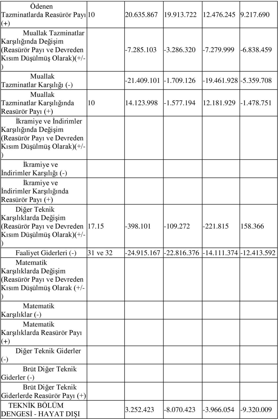 751 Reasürör Payı (+) İkramiye ve İndirimler Karşılığında Değişim (Reasürör Payı ve Devreden Kısım Düşülmüş Olarak)(+/ ) İkramiye ve İndirimler Karşılığı () İkramiye ve İndirimler Karşılığında