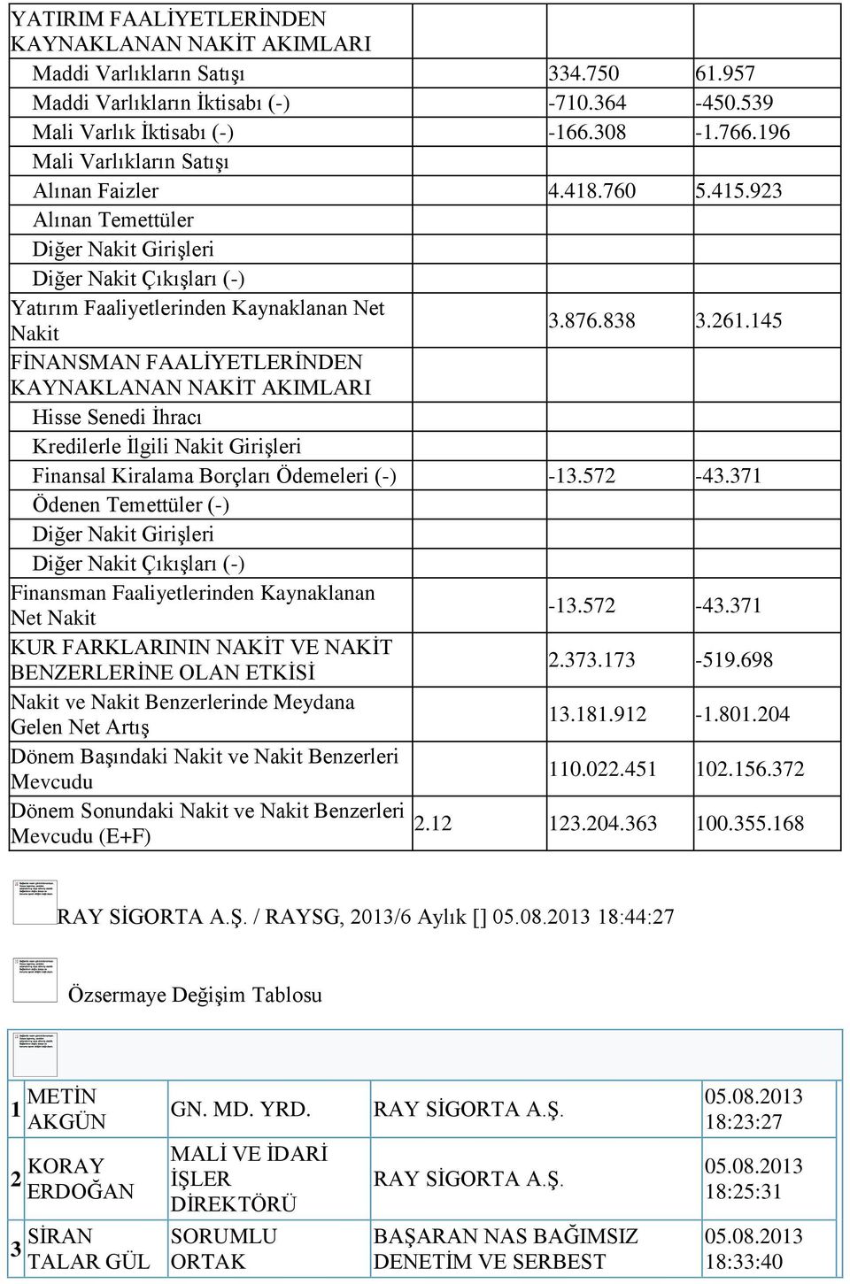 145 FİNANSMAN FAALİYETLERİNDEN KAYNAKLANAN NAKİT AKIMLARI Hisse Senedi İhracı Kredilerle İlgili Nakit Girişleri Finansal Kiralama Borçları Ödemeleri () 13.572 43.