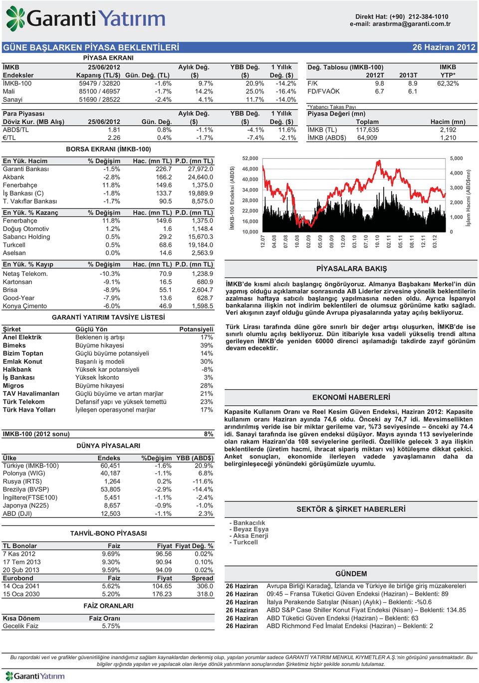 4% FD/FVAÖK 6.7 6.1 Sanayi 51690 / 28522-2.4% 4.1% 11.7% -14.0% *Yabanc Takas Pay Para Piyasas Ayl k De. YBB De. 1 Y ll k Piyasa De eri (mn) Döviz Kur. (MB Al ) 25/06/2012 Gün. De. ($) ($) De.