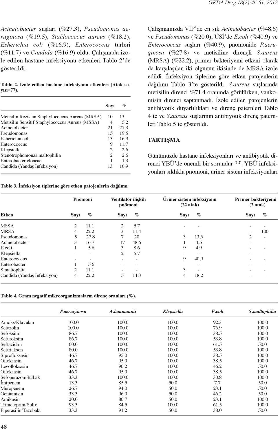 Metisilin Rezistan Staphylococcus Aureus (MRSA) Metisilin Sensitif Staphylococcus Aureus (MSSA) Acinetobacter Pseudomonas Esherichia coli Enterococcus Klepsiella Stenotrophomonas maltophilia