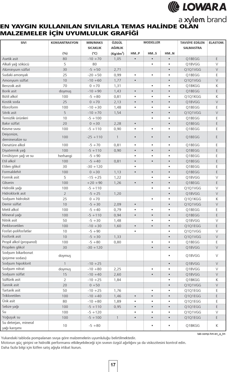 .N Acetic Asetik acid asit 8-1 +7 1,5 Q1BEGG E Alkali yağ sökücü 5 8 Q1BVGG V Alüminyum sülfat 3-5 +5 2,71 Q1Q1VGG V Ammonia Sudaki amonyak in water 25-2 +5,99 Q1BEGG E Ammonium Amonyum sülfat