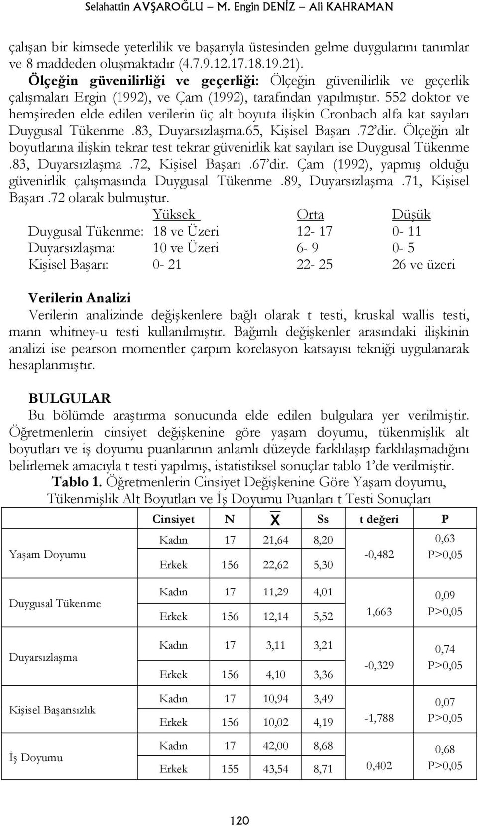 552 doktor ve hemşireden elde edilen verilerin üç alt boyuta ilişkin Cronbach alfa kat sayıları Duygusal Tükenme.83, Duyarsızlaşma.65, Kişisel Başarı.72 dir.