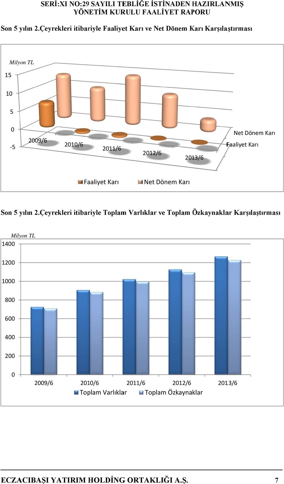 2013/6 Net Dönem Karı Faaliyet Karı Faaliyet Karı Net Dönem Karı Son 5 yılın 2.