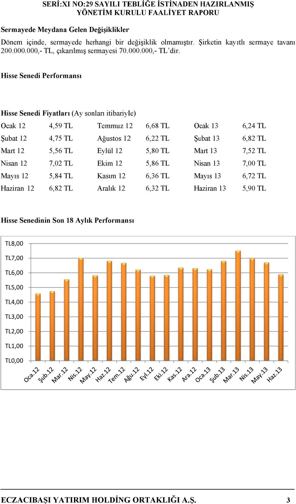 Hisse Senedi Performansı Hisse Senedi Fiyatları (Ay sonları itibariyle) Ocak 12 Şubat 12 Mart 12 Nisan 12 Mayıs 12 Haziran 12 4,59 TL 4,75 TL 5,56 TL 7,02 TL 5,84 TL 6,82 TL Temmuz 12 Ağustos 122