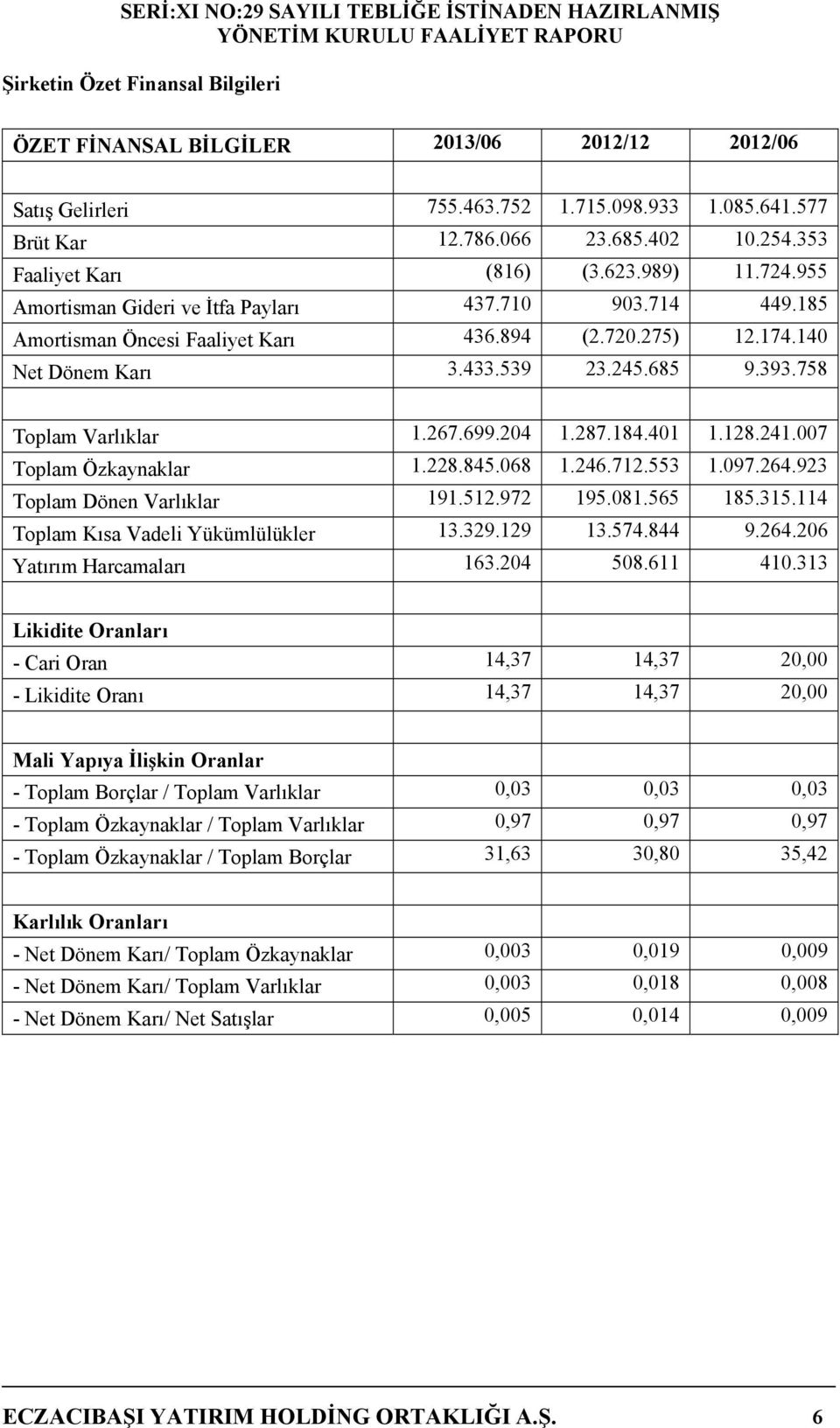 685 9.393.758 Toplam Varlıklar 1.267.699.204 1.287.184.401 1.128.241.007 Toplam Özkaynaklar 1.228.845.068 1.246.712.553 1.097.264.923 Toplam Dönen Varlıklar 191.512.972 195.081.565 185.315.