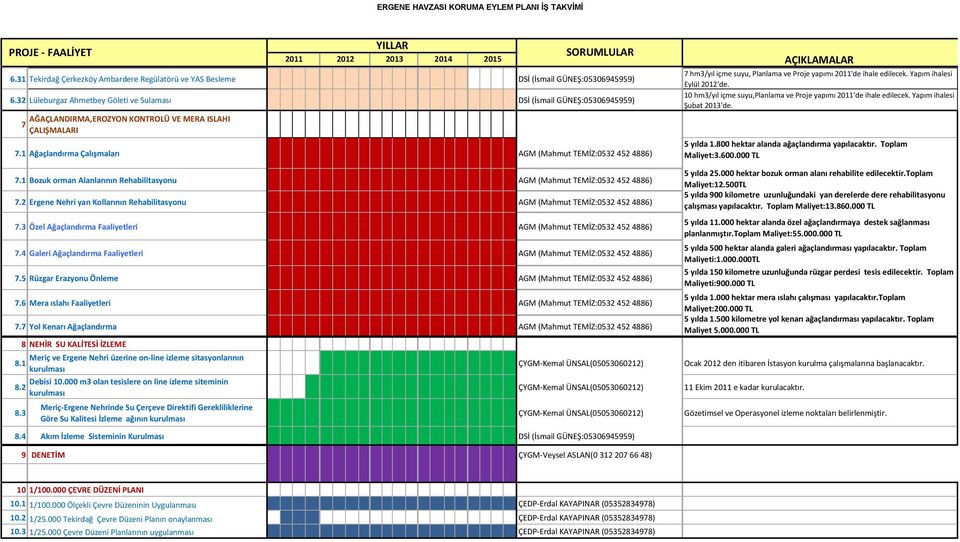 1 Ağaçlandırma Çalışmaları AGM (Mahmut TEMİZ:0532 452 4886) 7 hm3/yıl içme suyu, Planlama ve Proje yapımı 2011'de ihale edilecek. Yapım ihalesi Eylül 2012'de.