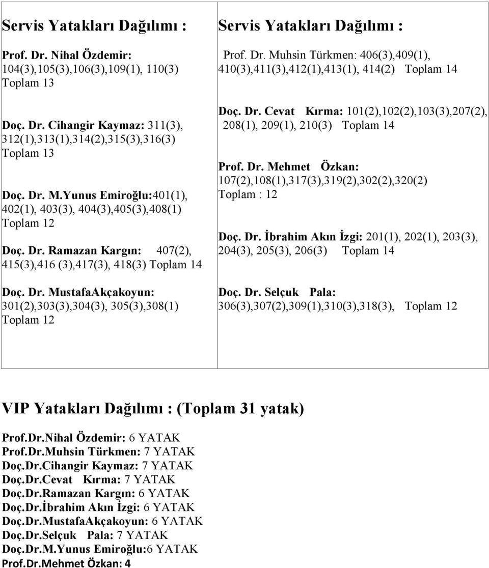 Dr. Muhsin Türkmen: 406(3),409(1), 410(3),411(3),412(1),413(1), 414(2) Toplam 14 Doç. Dr. Cevat Kırma: 101(2),102(2),103(3),207(2), 208(1), 209(1), 210(3) Toplam 14 Prof. Dr. Mehmet Özkan: 107(2),108(1),317(3),319(2),302(2),320(2) Toplam : 12 Doç.