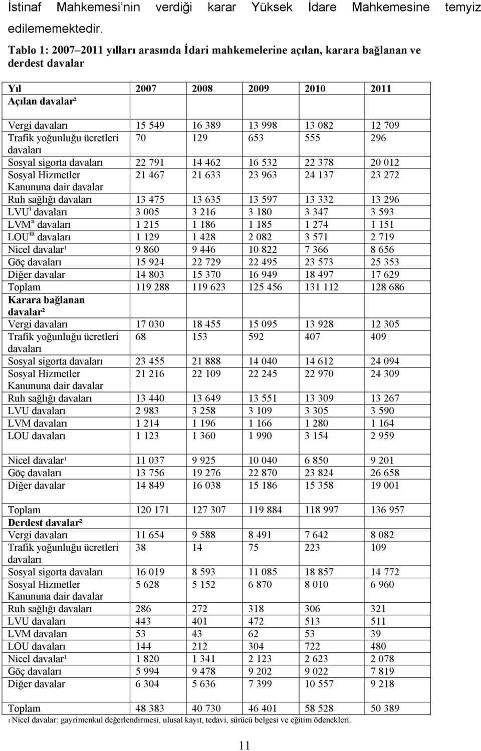 Trafik yoğunluğu ücretleri 70 129 653 555 296 davaları Sosyal sigorta davaları 22 791 14 462 16 532 22 378 20 012 Sosyal Hizmetler 21 467 21 633 23 963 24 137 23 272 Kanununa dair davalar Ruh sağlığı