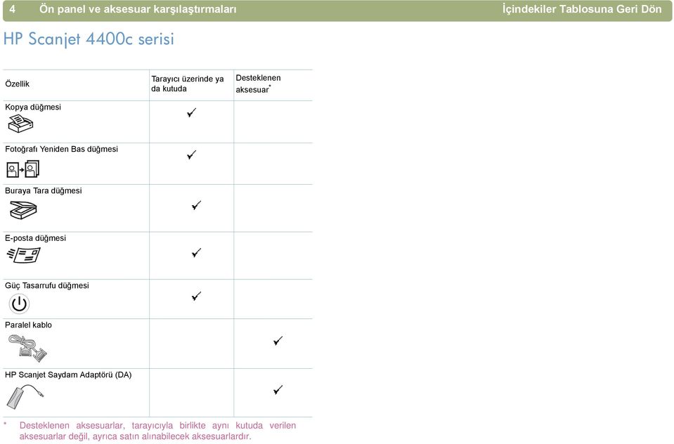 Tara düğmesi E-posta düğmesi Güç Tasarrufu düğmesi Paralel kablo HP Scanjet Saydam Adaptörü (DA) *