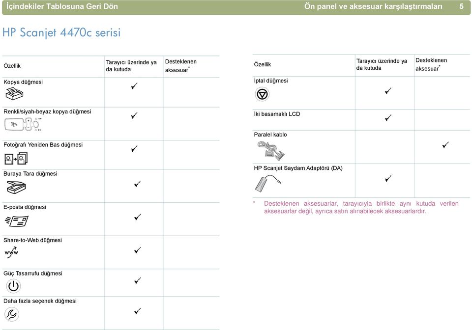 Paralel kablo Fotoğrafõ Yeniden Bas düğmesi Buraya Tara düğmesi HP Scanjet Saydam Adaptörü (DA) E-posta düğmesi * Desteklenen aksesuarlar, tarayıcıyla
