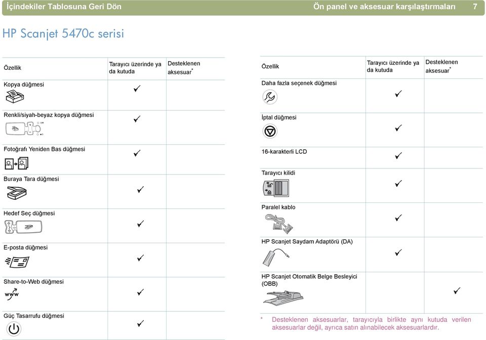16-karakterli LCD Buraya Tara düğmesi Tarayõcõ kilidi Hedef Seç düğmesi Paralel kablo E-posta düğmesi HP Scanjet Saydam Adaptörü (DA) Share-to-Web düğmesi HP Scanjet