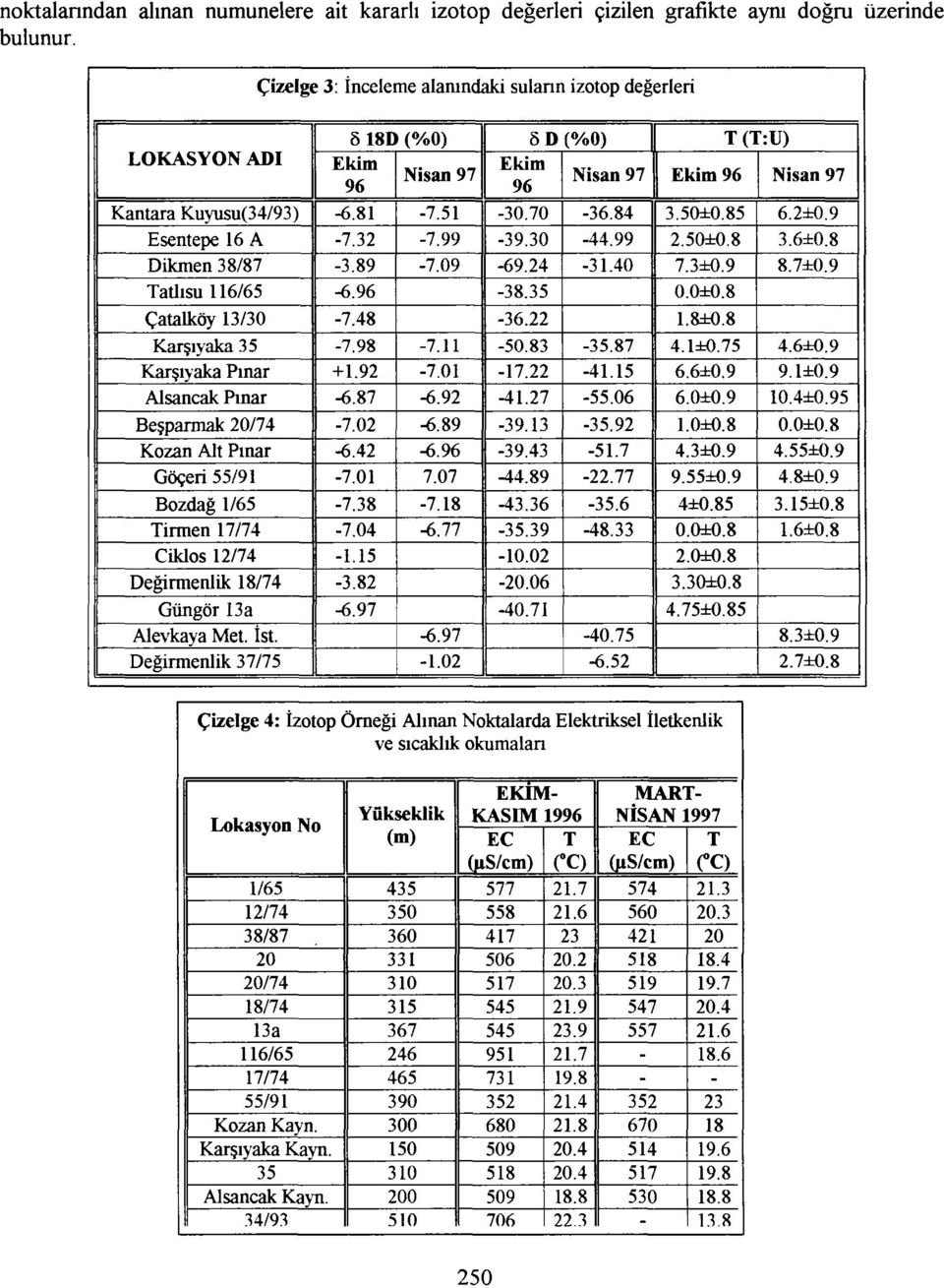 Beşparmak 20/74 Kozan Alt Pınar Göçeri 55/91 Bozdağ 1/65 Tirmen 17/74 Ciklos 12/74 Değirmenlik 18/74 Güngör 13a Alevkaya Met. 1st. Değirmenlik 37/75 5 18D (%0) Ekim Nisan 97 96-6.81-7.32-3.89-6.96-7.